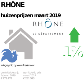 gemiddelde prijs koopwoning in de regio Rhône voor maart 2019