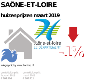 gemiddelde prijs koopwoning in de regio Saône-et-Loire voor maart 2019