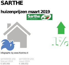gemiddelde prijs koopwoning in de regio Sarthe voor maart 2019