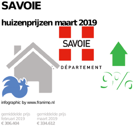gemiddelde prijs koopwoning in de regio Savoie voor maart 2019