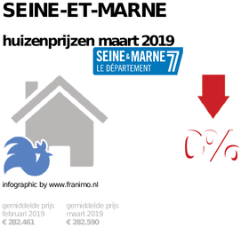 gemiddelde prijs koopwoning in de regio Seine-et-Marne voor maart 2019