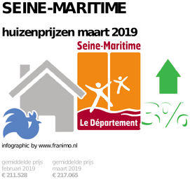 gemiddelde prijs koopwoning in de regio Seine-Maritime voor maart 2019
