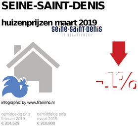 gemiddelde prijs koopwoning in de regio Seine-Saint-Denis voor maart 2019