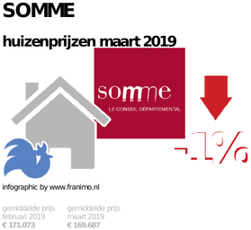 gemiddelde prijs koopwoning in de regio Somme voor maart 2019