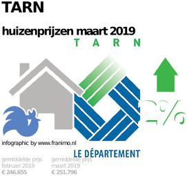 gemiddelde prijs koopwoning in de regio Tarn voor maart 2019
