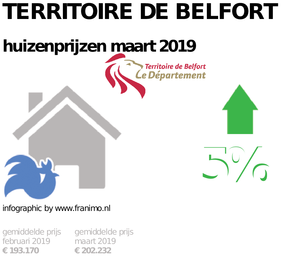 gemiddelde prijs koopwoning in de regio Territoire de Belfort voor maart 2019