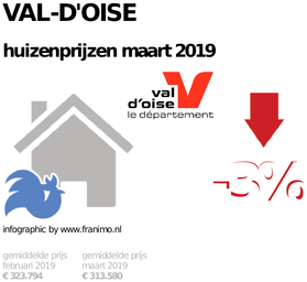 gemiddelde prijs koopwoning in de regio Val-d'Oise voor maart 2019