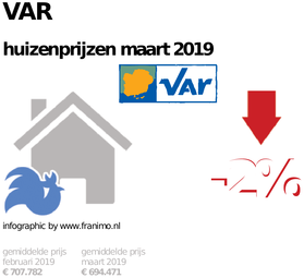 gemiddelde prijs koopwoning in de regio Var voor maart 2019