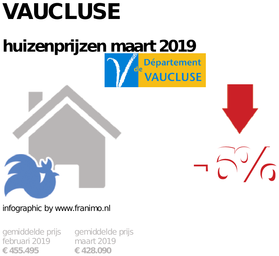 gemiddelde prijs koopwoning in de regio Vaucluse voor maart 2019