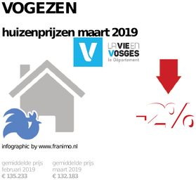 gemiddelde prijs koopwoning in de regio Vogezen voor maart 2019