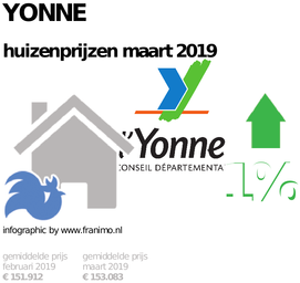 gemiddelde prijs koopwoning in de regio Yonne voor maart 2019