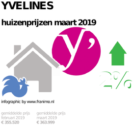 gemiddelde prijs koopwoning in de regio Yvelines voor maart 2019