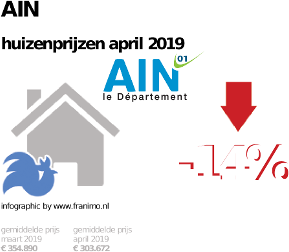 gemiddelde prijs koopwoning in de regio Ain voor april 2019