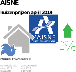gemiddelde prijs koopwoning in de regio Aisne voor april 2019