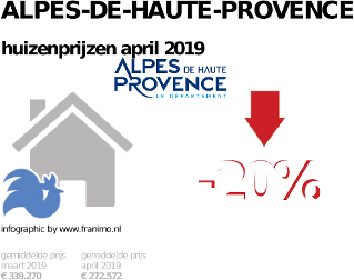 gemiddelde prijs koopwoning in de regio Alpes-de-Haute-Provence voor april 2019