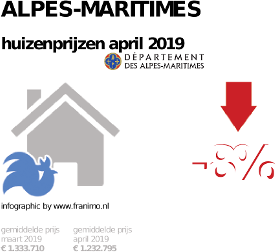 gemiddelde prijs koopwoning in de regio Alpes-Maritimes voor april 2019