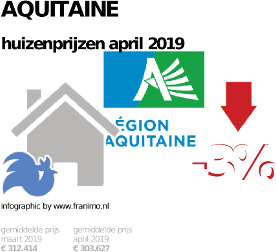 gemiddelde prijs koopwoning in de regio Aquitaine voor april 2019