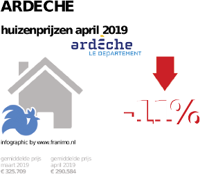 gemiddelde prijs koopwoning in de regio Ardeche voor april 2019