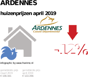 gemiddelde prijs koopwoning in de regio Ardennes voor april 2019