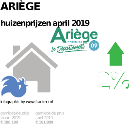 gemiddelde prijs koopwoning in de regio Ariège voor april 2019