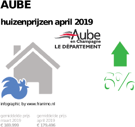 gemiddelde prijs koopwoning in de regio Aube voor april 2019