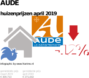 gemiddelde prijs koopwoning in de regio Aude voor april 2019
