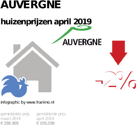 gemiddelde prijs koopwoning in de regio Auvergne voor april 2019