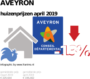 gemiddelde prijs koopwoning in de regio Aveyron voor april 2019