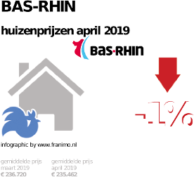 gemiddelde prijs koopwoning in de regio Bas-Rhin voor april 2019