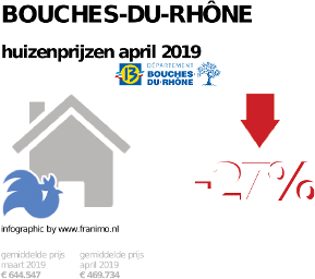 gemiddelde prijs koopwoning in de regio Bouches-du-Rhône voor april 2019