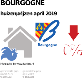 gemiddelde prijs koopwoning in de regio Bourgogne voor april 2019