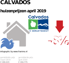 gemiddelde prijs koopwoning in de regio Calvados voor april 2019