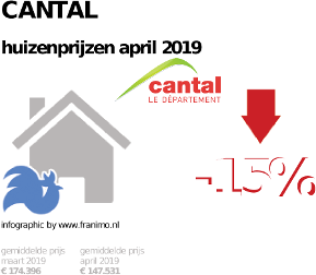 gemiddelde prijs koopwoning in de regio Cantal voor april 2019