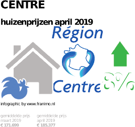 gemiddelde prijs koopwoning in de regio Centre voor april 2019