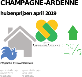 gemiddelde prijs koopwoning in de regio Champagne-Ardenne voor april 2019