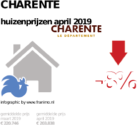 gemiddelde prijs koopwoning in de regio Charente voor april 2019