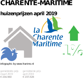 gemiddelde prijs koopwoning in de regio Charente-Maritime voor april 2019