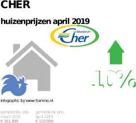 gemiddelde prijs koopwoning in de regio Cher voor april 2019