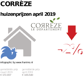 gemiddelde prijs koopwoning in de regio Corrèze voor april 2019