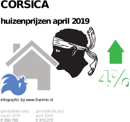 gemiddelde prijs koopwoning in de regio Corsica voor april 2019