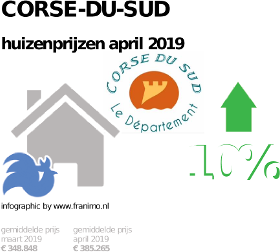 gemiddelde prijs koopwoning in de regio Corse-du-Sud voor april 2019