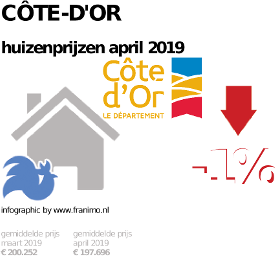 gemiddelde prijs koopwoning in de regio Côte-d'Or voor april 2019