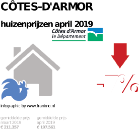 gemiddelde prijs koopwoning in de regio Côtes-d'Armor voor april 2019