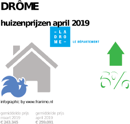 gemiddelde prijs koopwoning in de regio Drôme voor april 2019