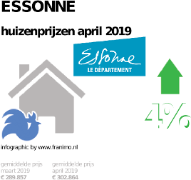 gemiddelde prijs koopwoning in de regio Essonne voor april 2019