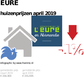 gemiddelde prijs koopwoning in de regio Eure voor april 2019