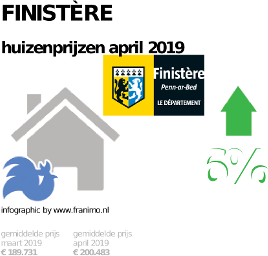 gemiddelde prijs koopwoning in de regio Finistère voor april 2019