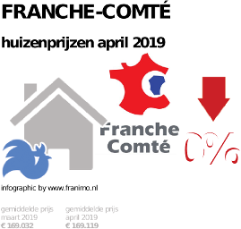 gemiddelde prijs koopwoning in de regio Franche-Comté voor april 2019
