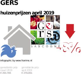gemiddelde prijs koopwoning in de regio Gers voor april 2019