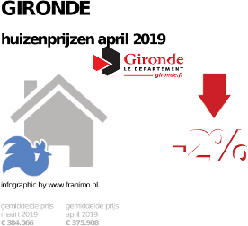 gemiddelde prijs koopwoning in de regio Gironde voor april 2019